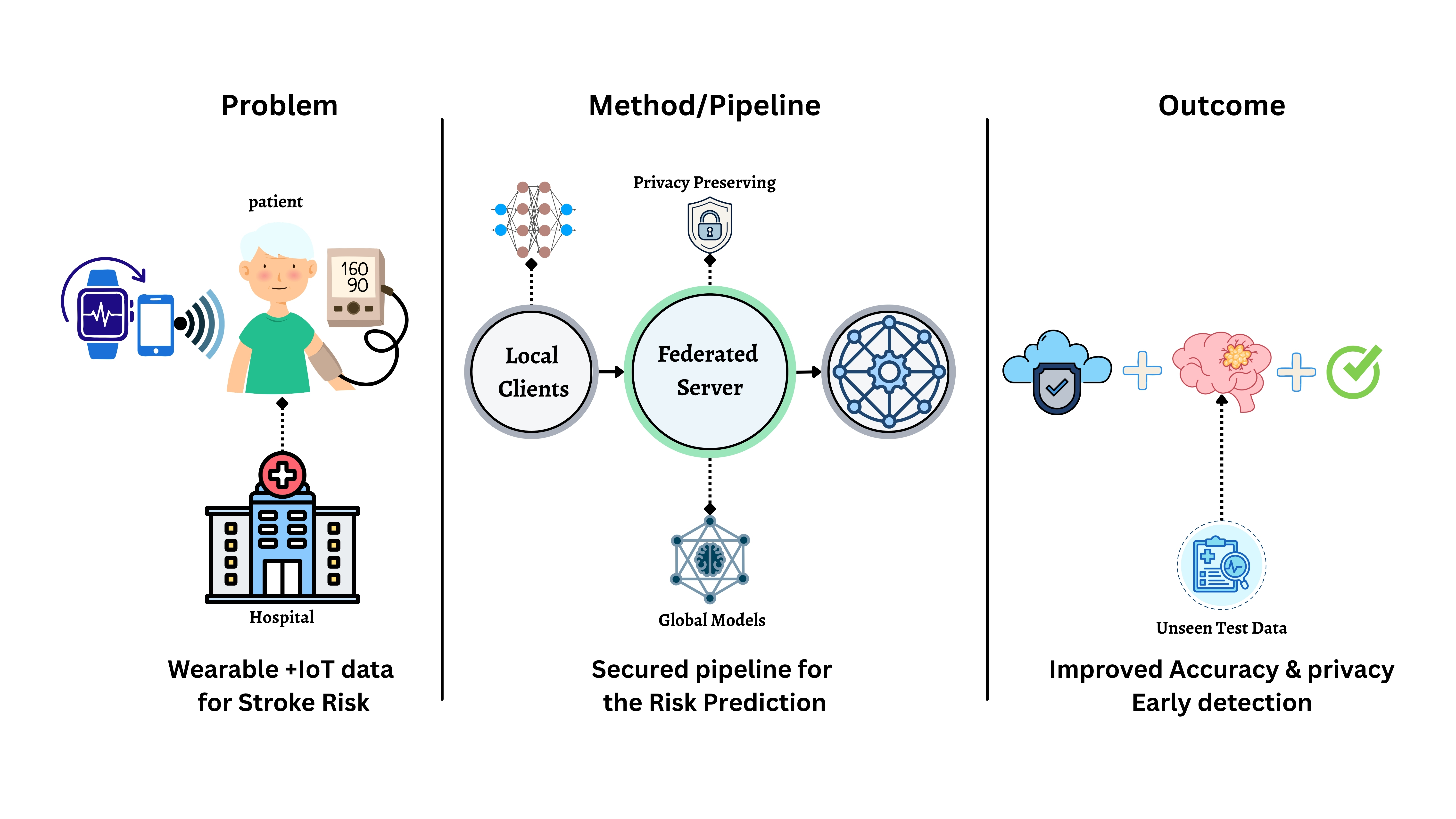 Stroke Risk Prediction Project