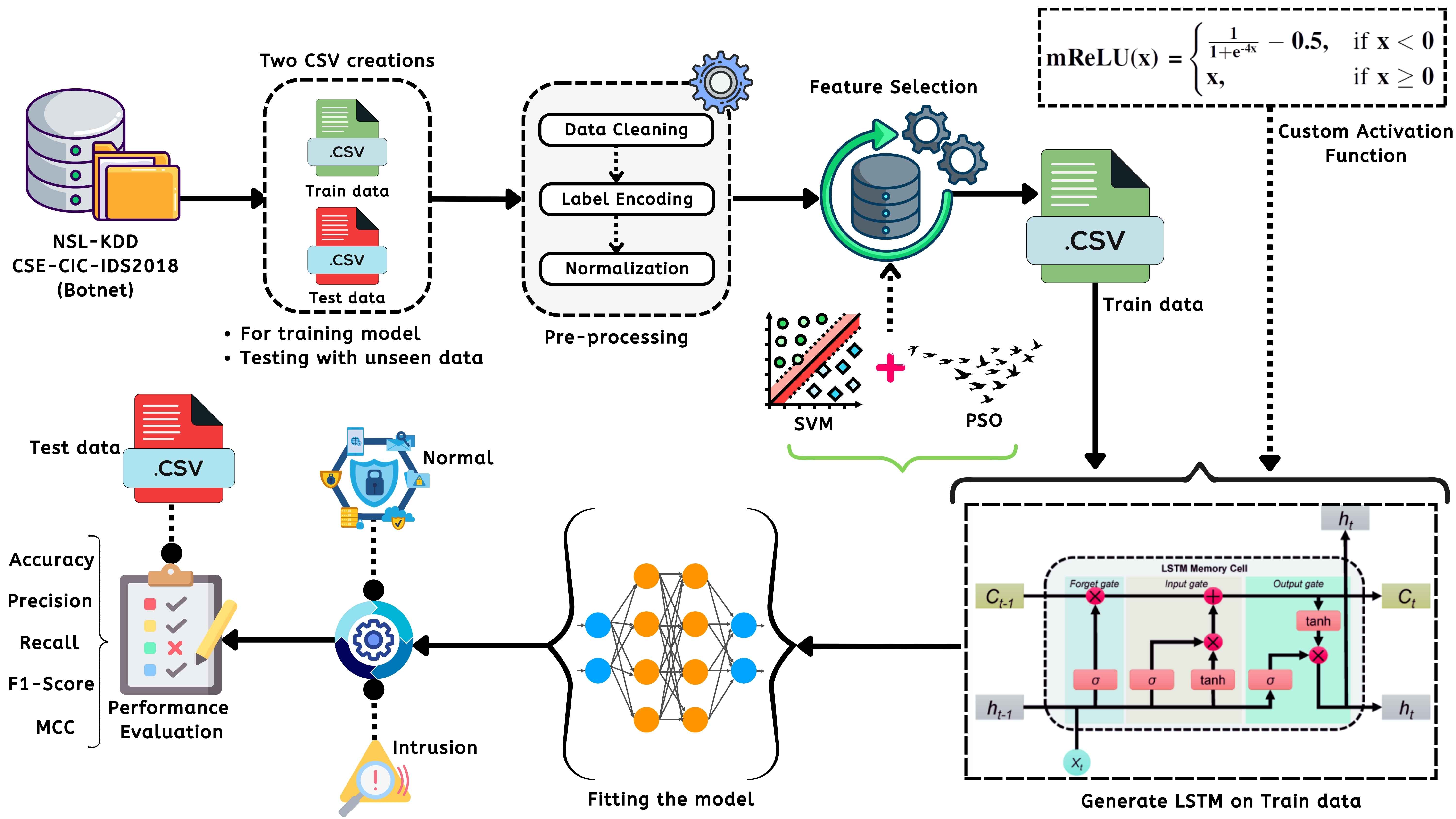 Intrusion Detection Project
